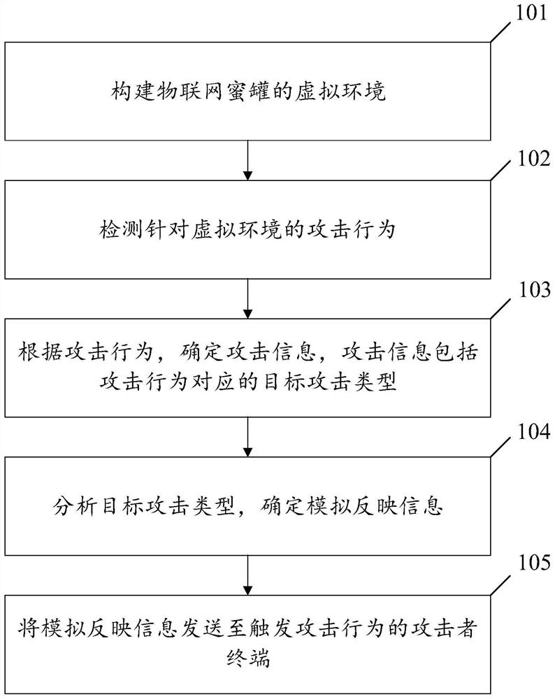 Network attack induction method and device based on honeypot of Internet of Things