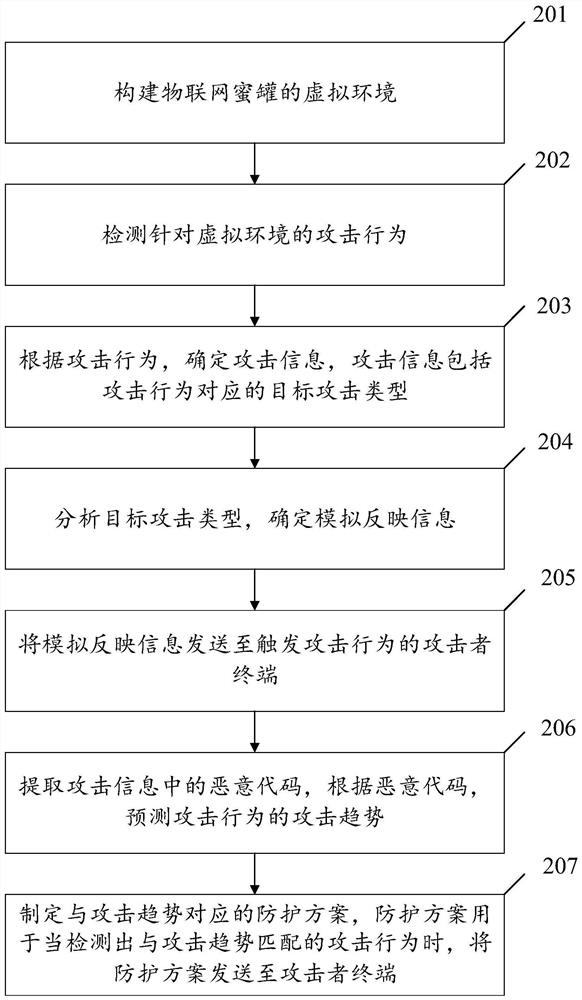 Network attack induction method and device based on honeypot of Internet of Things