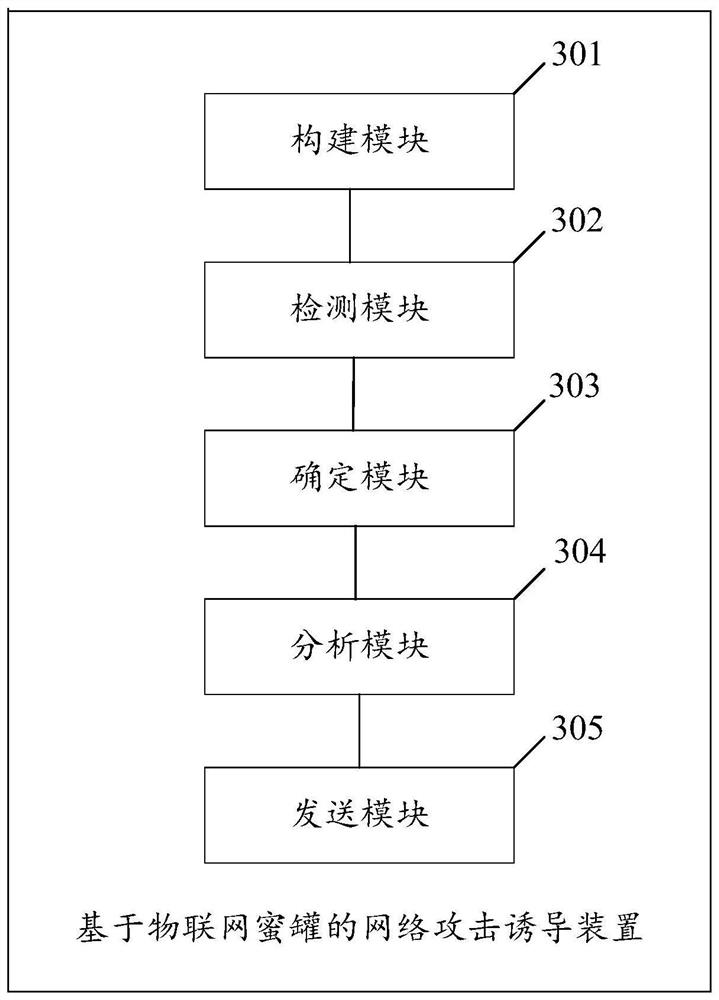 Network attack induction method and device based on honeypot of Internet of Things