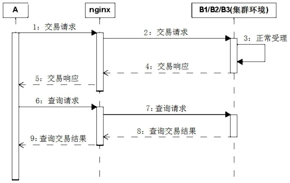 Method and device for online transactions