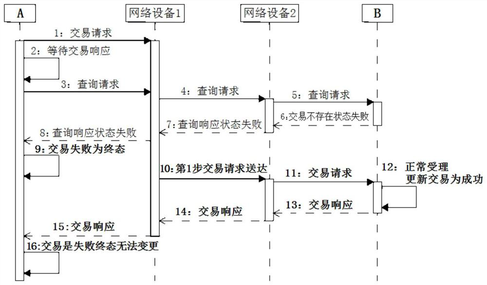 Method and device for online transactions