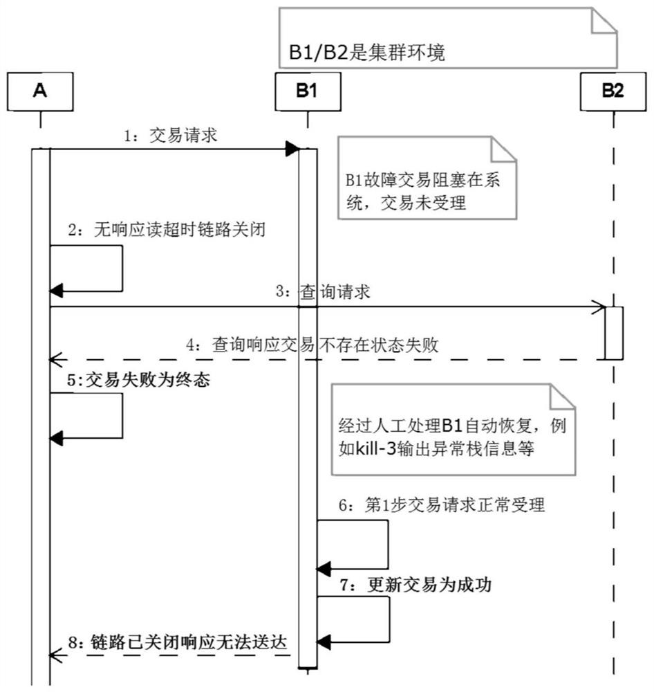 Method and device for online transactions