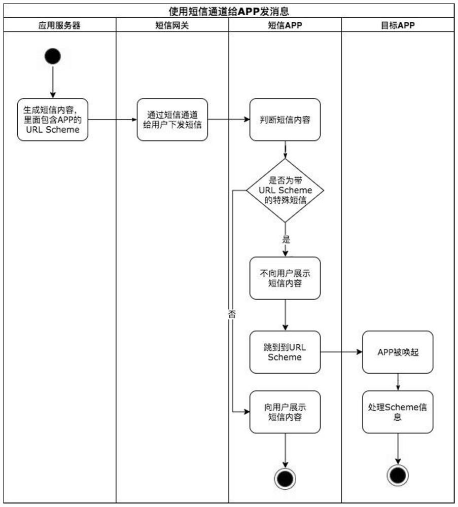 Method for pushing message to mobile application software by using short message