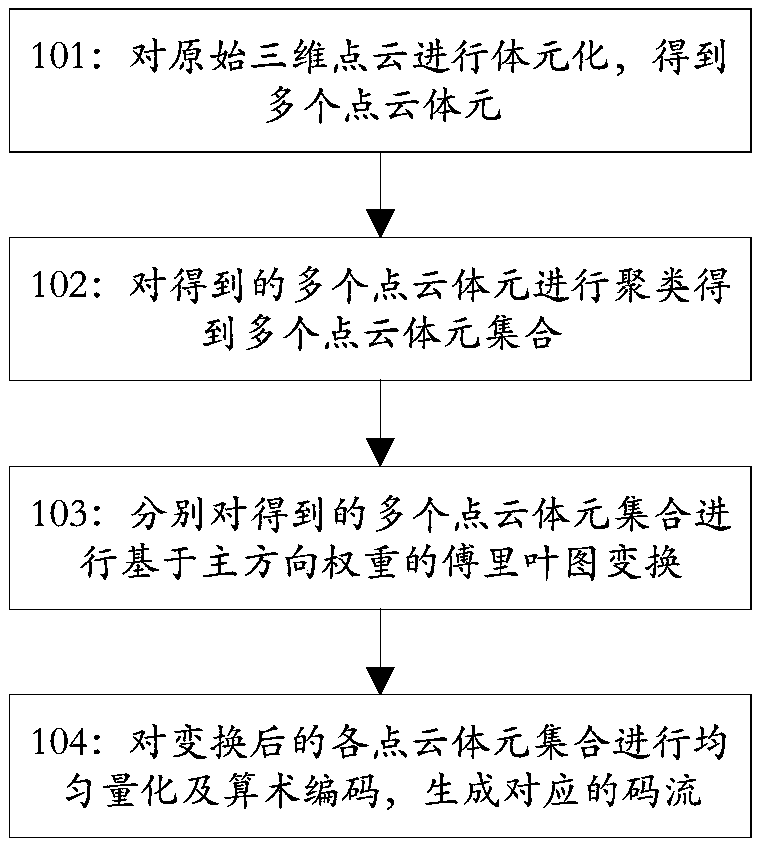 Fourier graph transformation-based point cloud intraframe coding method and apparatus