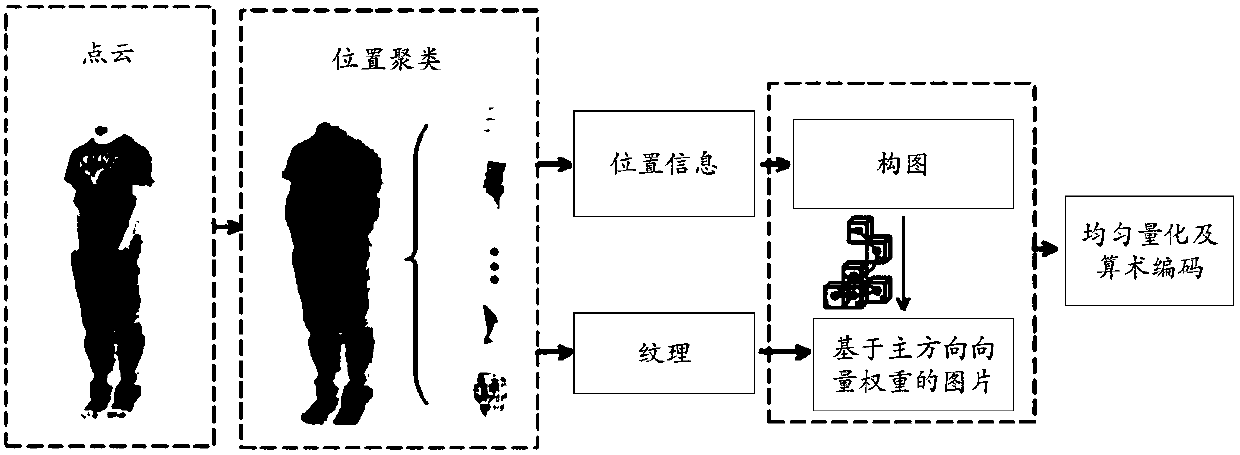 Fourier graph transformation-based point cloud intraframe coding method and apparatus