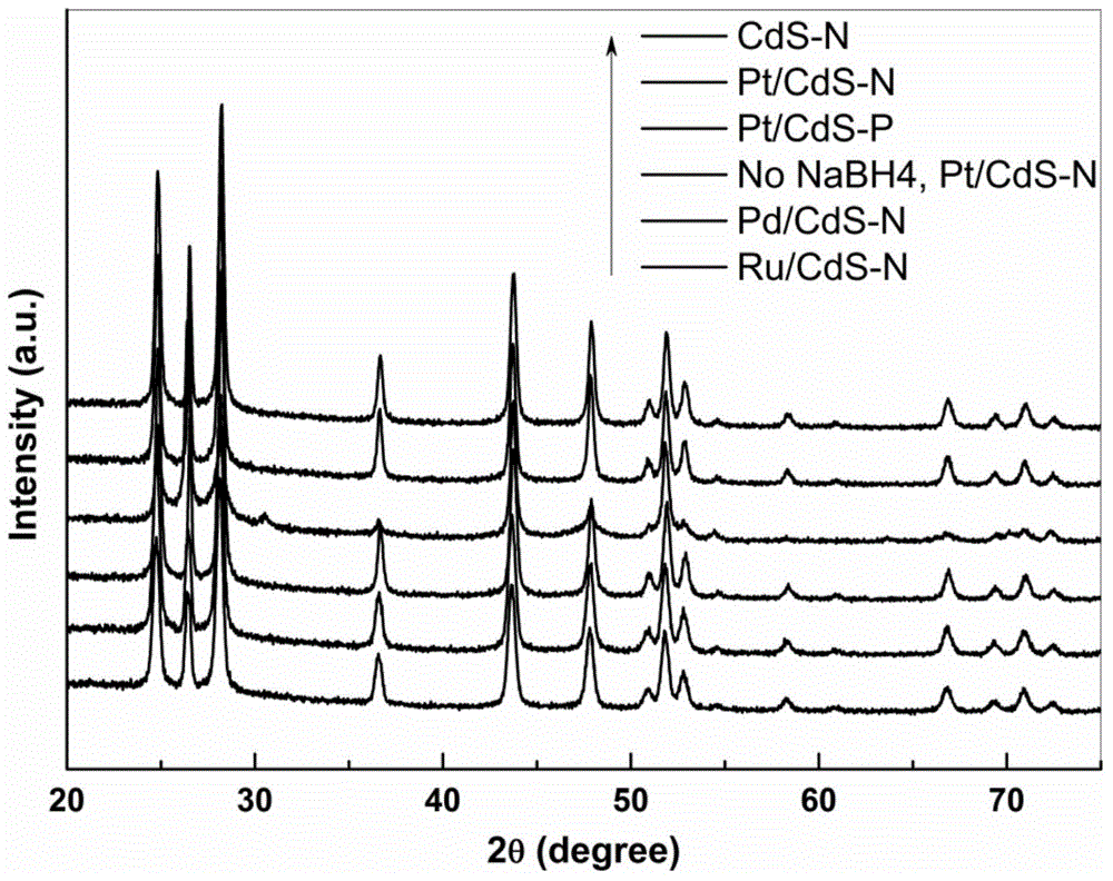 Preparation method and application of precious metal-modified CdS nanorod photocatalyst