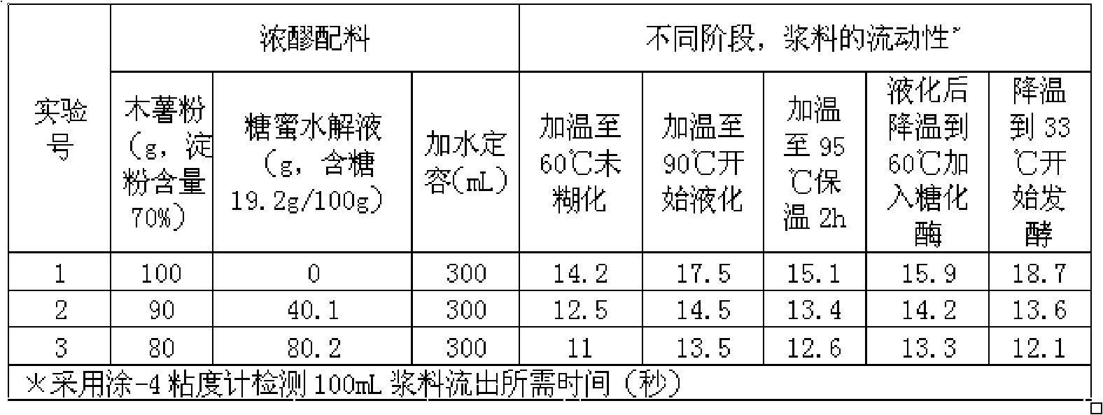 Thick mash alcohol fermentation process for mixing tapioca by using molasses hydrolyzate