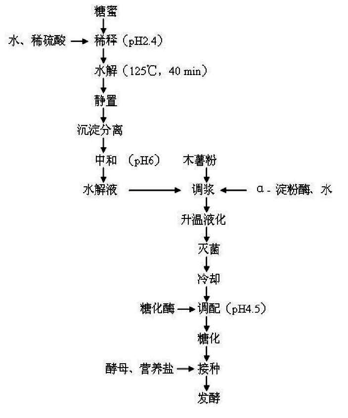 Thick mash alcohol fermentation process for mixing tapioca by using molasses hydrolyzate