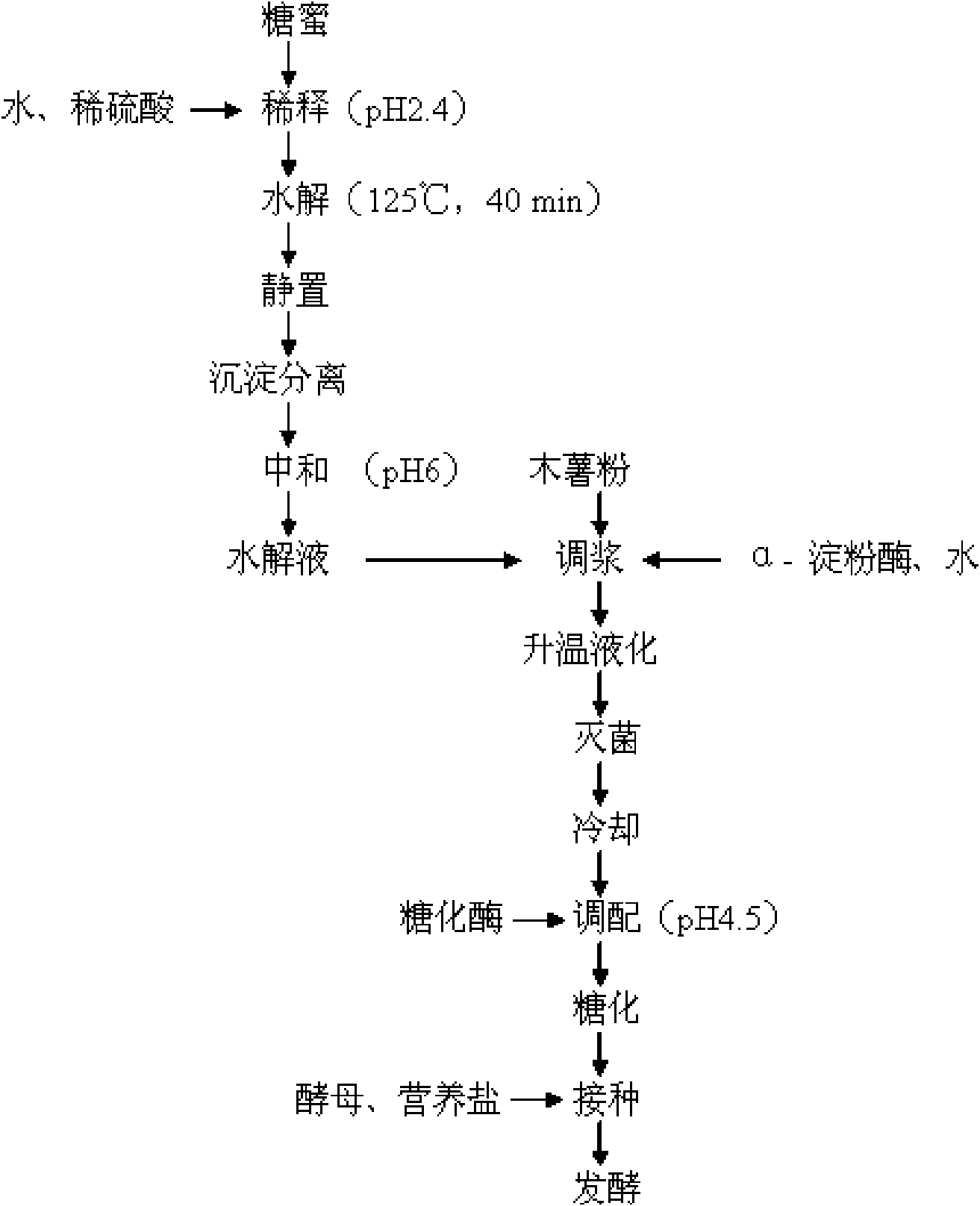 Thick mash alcohol fermentation process for mixing tapioca by using molasses hydrolyzate