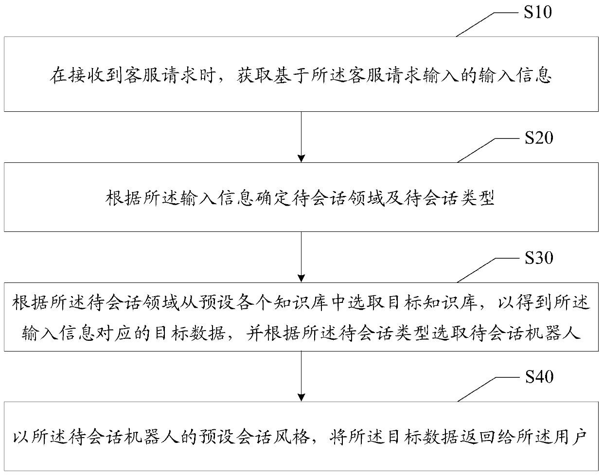 Intelligent customer service method and device, equipment and readable storage medium