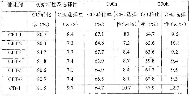 Method for preparing low-cost high-activity cobalt-based Fischer-Tropsch synthetic catalyst