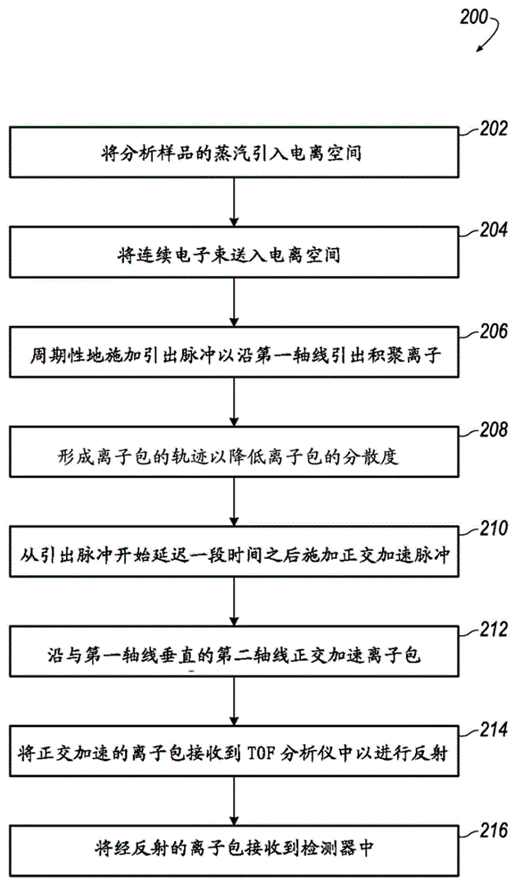 Time-of-flight mass spectrometer with accumulating electron impact ion source