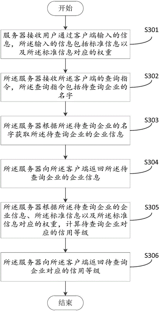 Method and device for evaluating enterprise credit