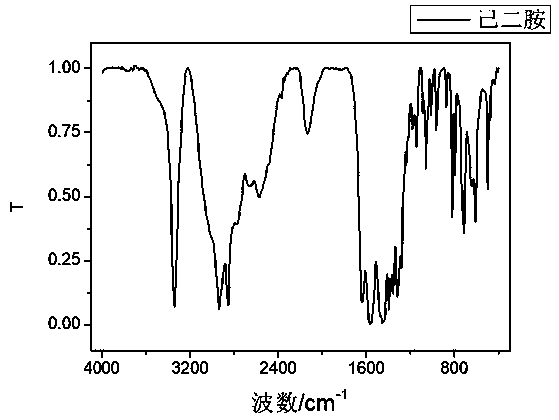 Method for synthesizing hexanediamine by taking caprolactam as raw material