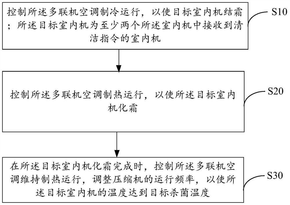 Multi-split air conditioner, cleaning method of multi-split air conditioner, control device and readable storage medium