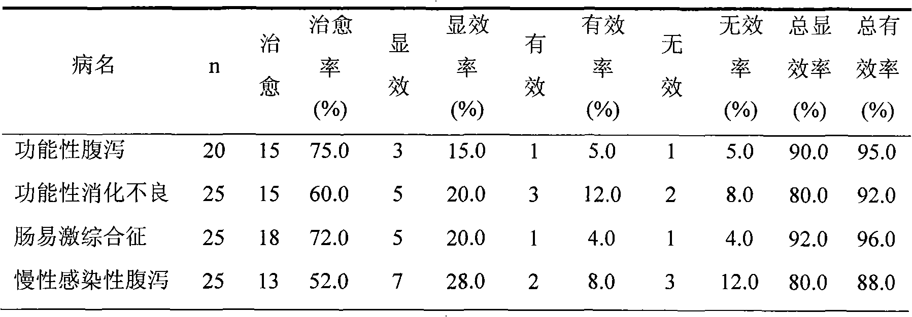 Sandalwood-containing traditional Chinese medicine for treating gastrointestinal diseases and preparation method thereof