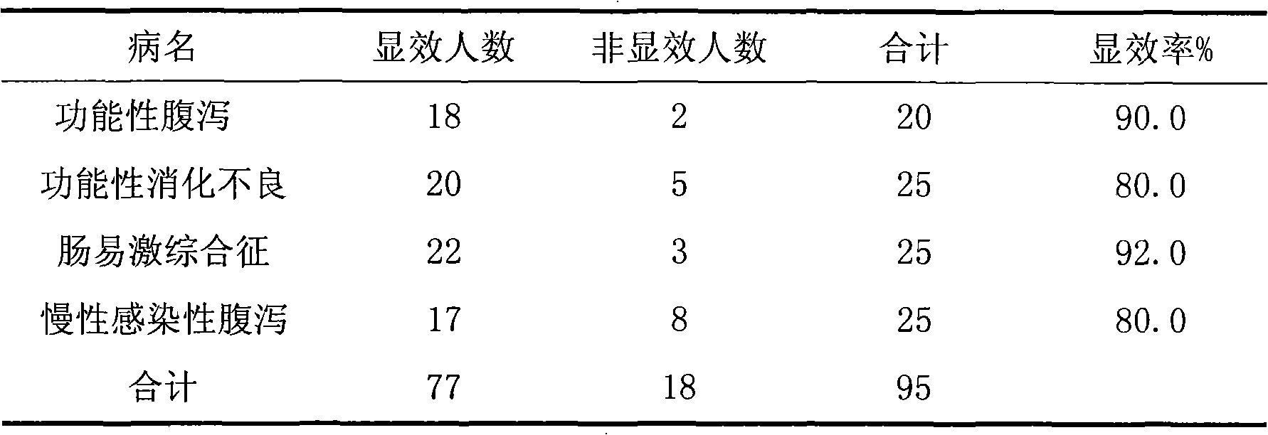 Sandalwood-containing traditional Chinese medicine for treating gastrointestinal diseases and preparation method thereof