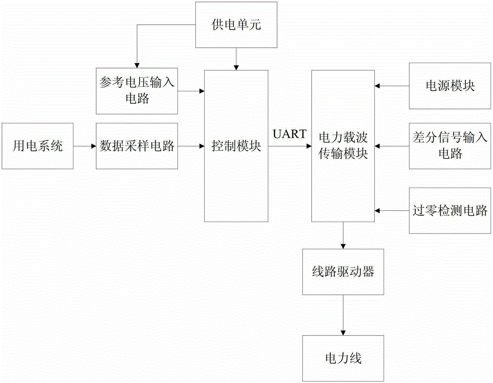 A data acquisition device and method based on power carrier communication technology