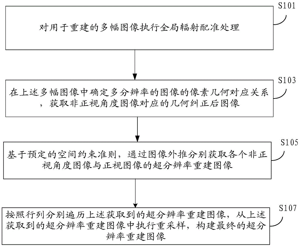 Image super-resolution reconstruction method and device based on multi-angle and multi-resolution