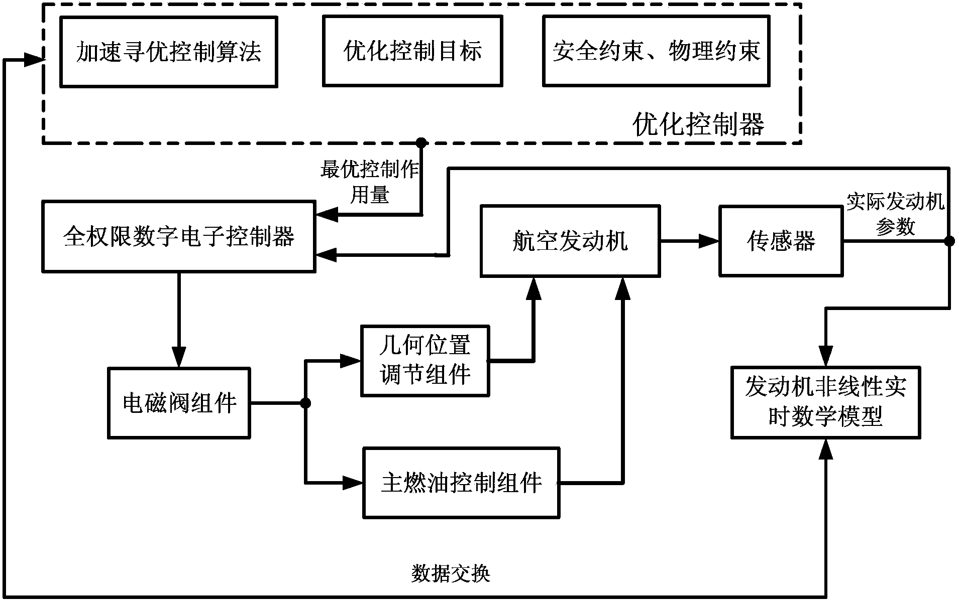 Control system and control method for mining acceleration potential of aero-engine