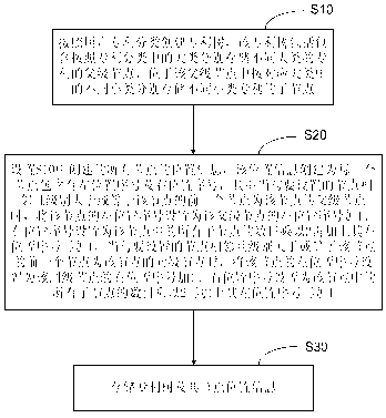 Method, device and system for building, inserting and deleting nodes for patent tree