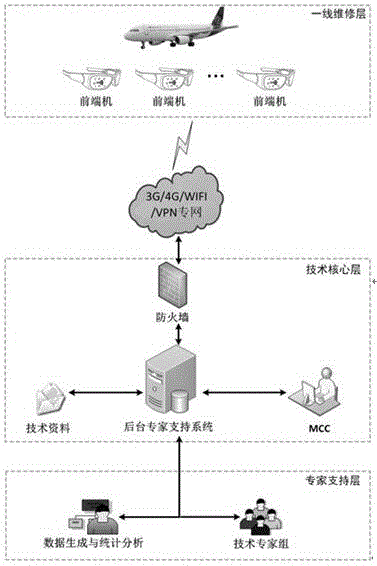 Civil aircraft fault remote transmission and intelligent analysis support system