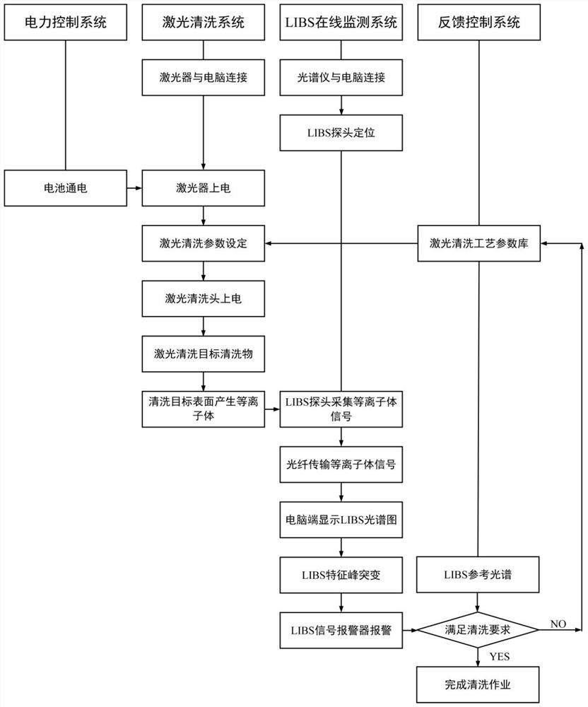 Laser cleaning control method and control system based on LIBS (laser-induced breakdown spectroscopy) technology online monitoring