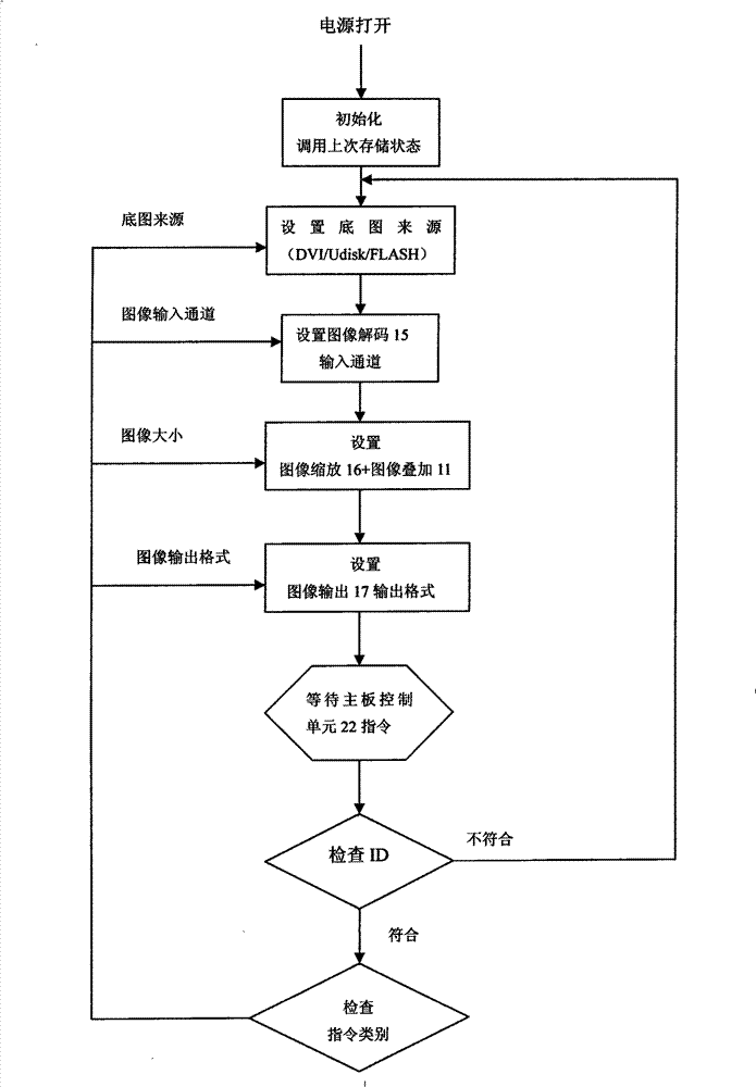 Method and apparatus for achieving the display of mosaicing high definition base image by using a U disk or/and a flash memory