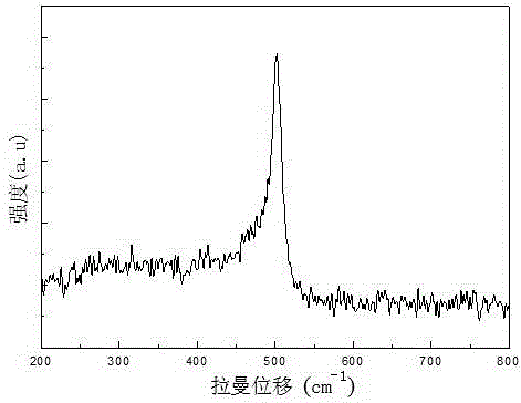 Method for metal-induced crystallization of amorphous silicon films assisted by multi-cycle rapid thermal annealing