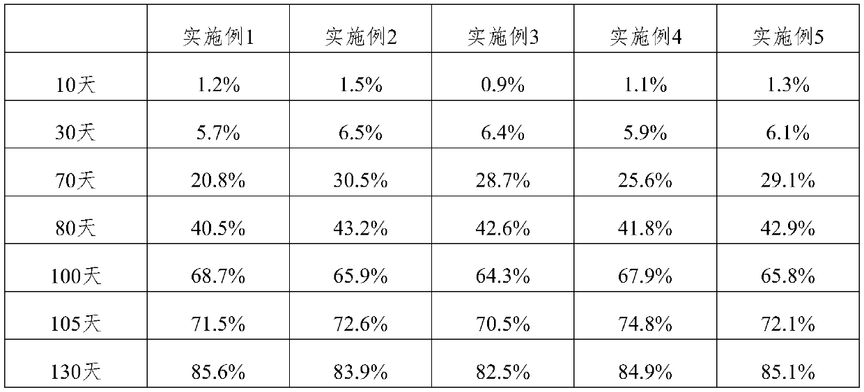 A kind of preparation method of controlled-release fertilizer for aquatic crops