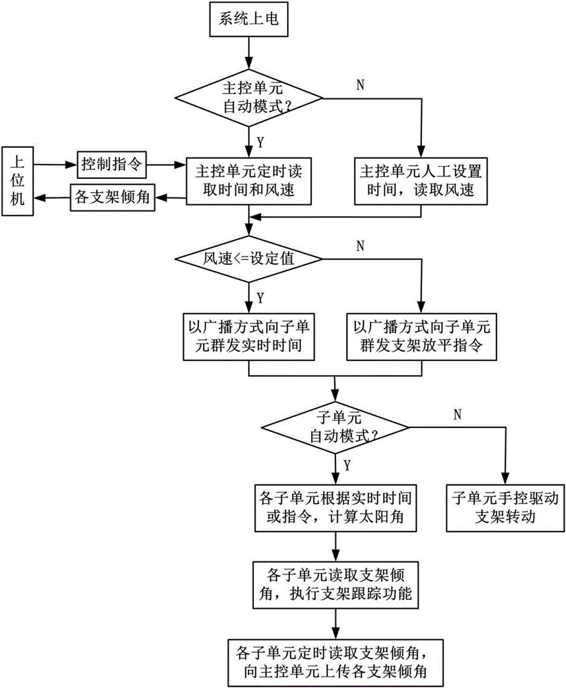 Photovoltaic tracking support group control system and method based on wireless communication