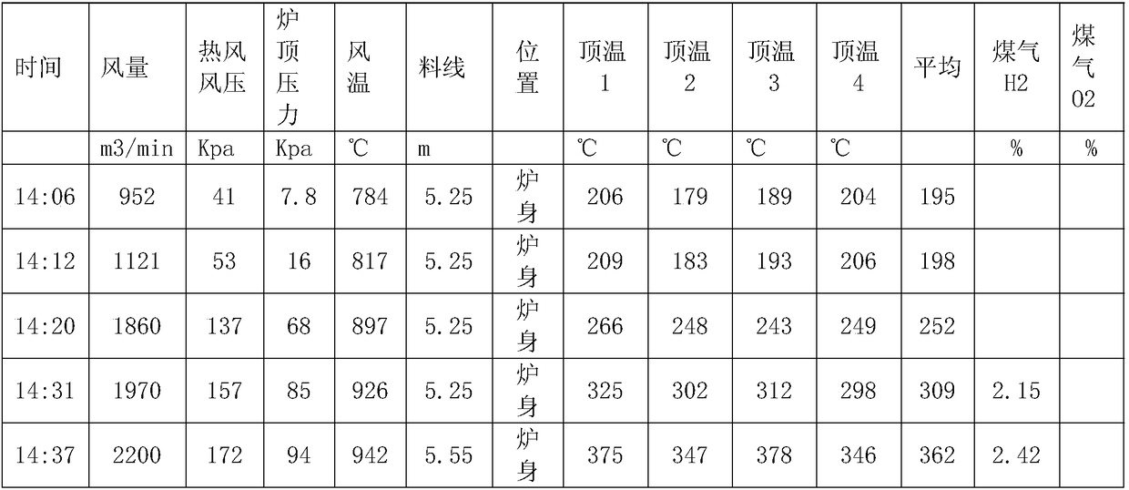 Method for burning off stubborn coke piles at tuyere area without discharging remainder iron during blast furnace descending lowering stockline shutdown