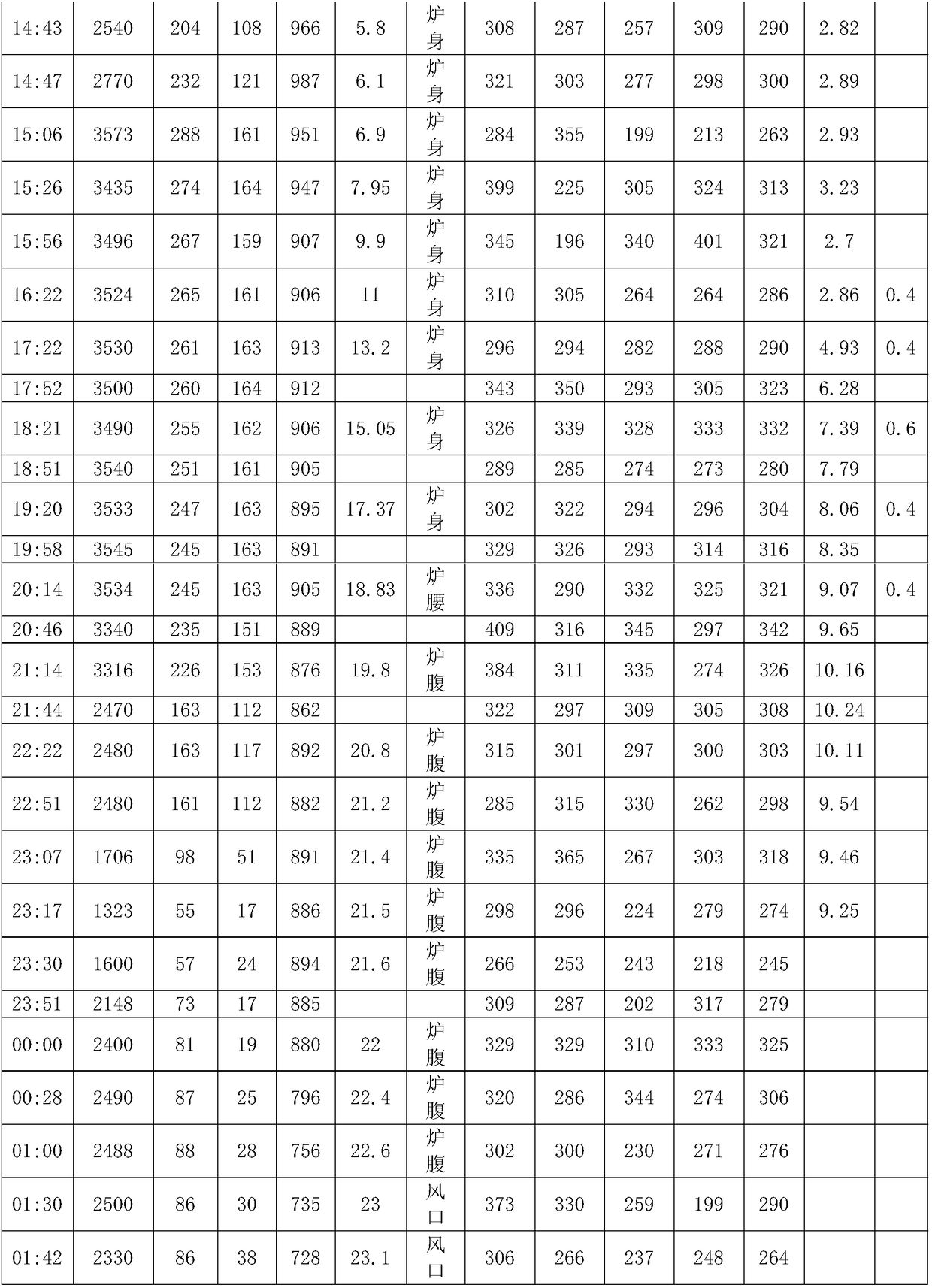 Method for burning off stubborn coke piles at tuyere area without discharging remainder iron during blast furnace descending lowering stockline shutdown