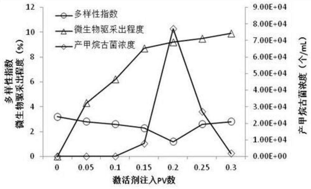 Regulation and control method for indigenous microorganism oil displacement