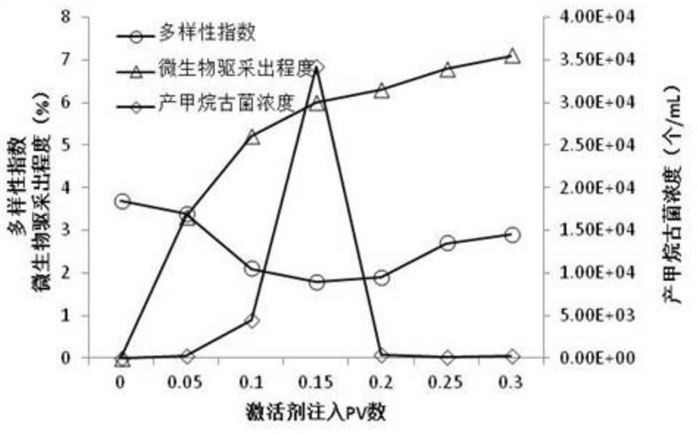 Regulation and control method for indigenous microorganism oil displacement