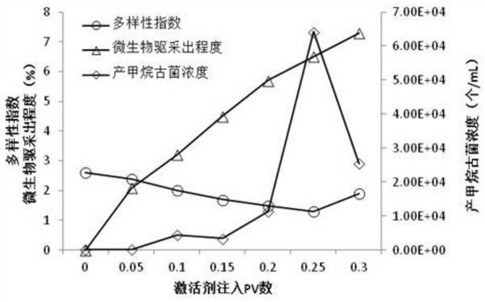 Regulation and control method for indigenous microorganism oil displacement