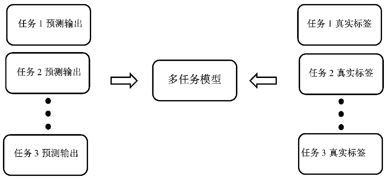 Natural language relation extraction method based on multi-task learning mechanism