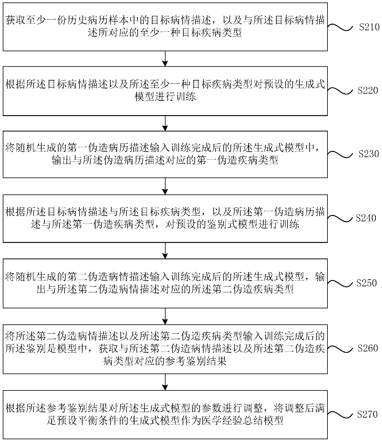 Method and device for establishing medical experience summary model