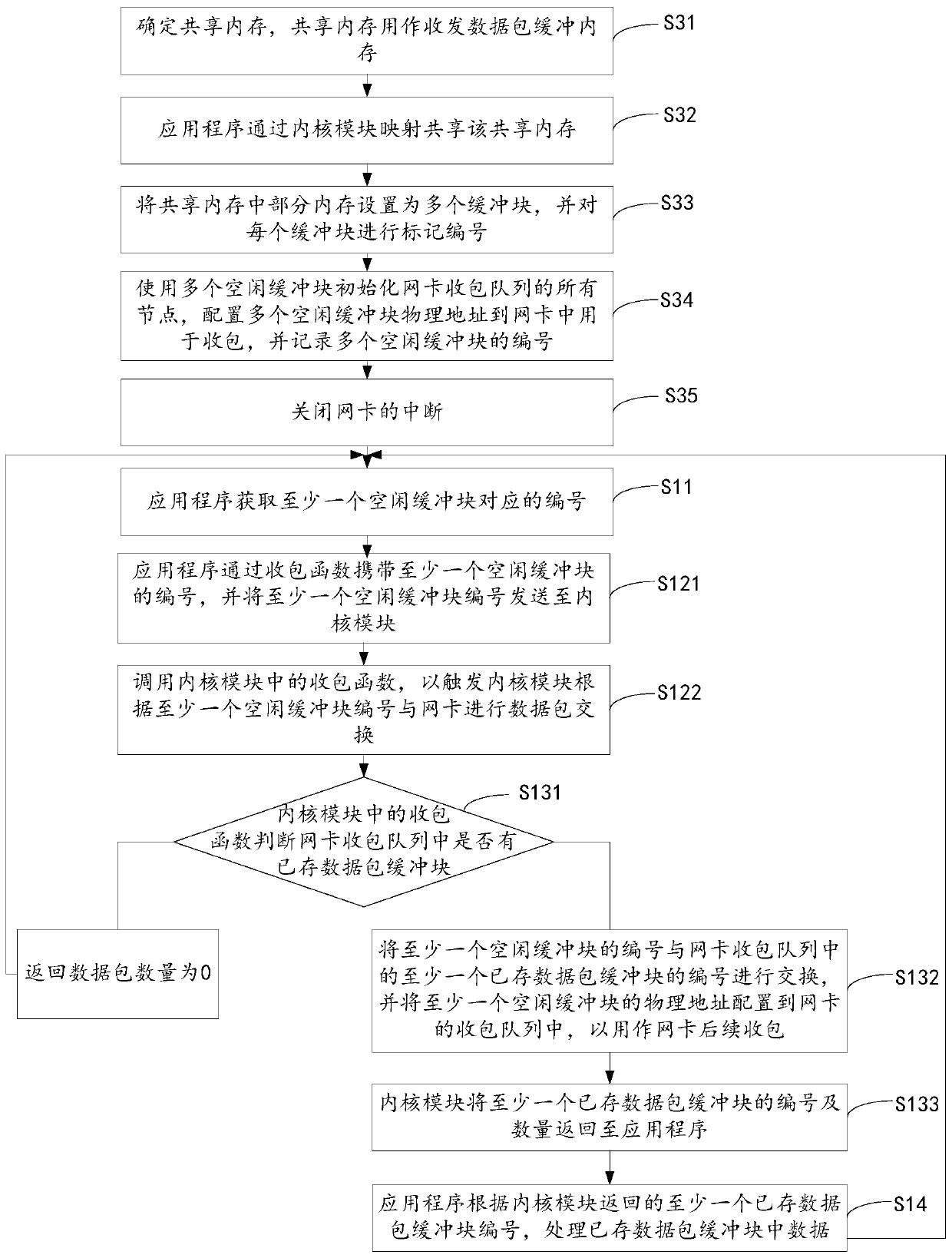 A Linux-based non-interrupted wire-speed packet receiving and sending method and device