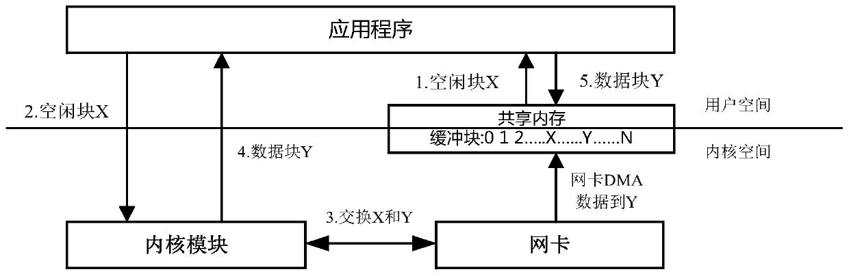 A Linux-based non-interrupted wire-speed packet receiving and sending method and device