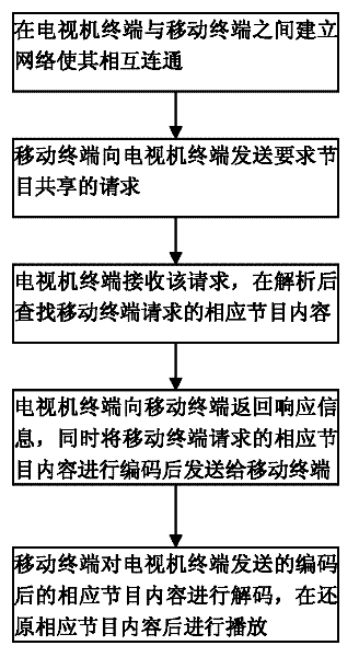 Method for sharing television program on mobile terminal