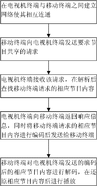 Method for sharing television program on mobile terminal