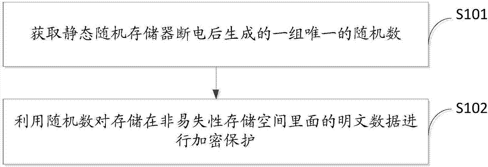 Data encryption method and data encryption device