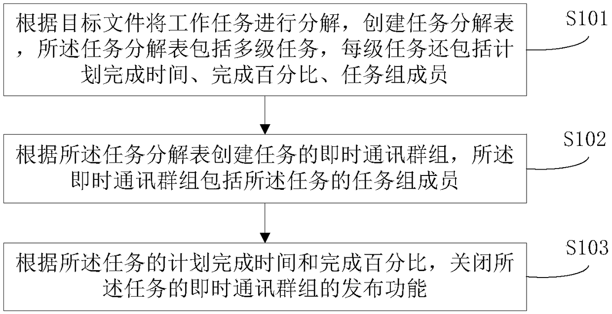 Instant messaging method based on work task