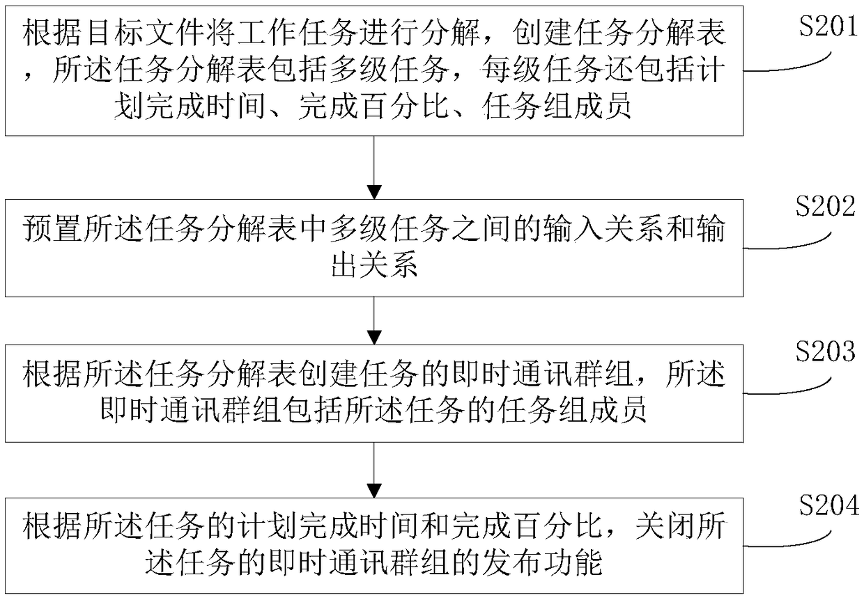 Instant messaging method based on work task