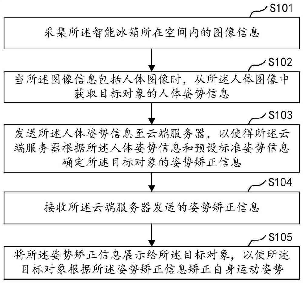 Motion posture correction method based on intelligent refrigerator, intelligent refrigerator and storage medium