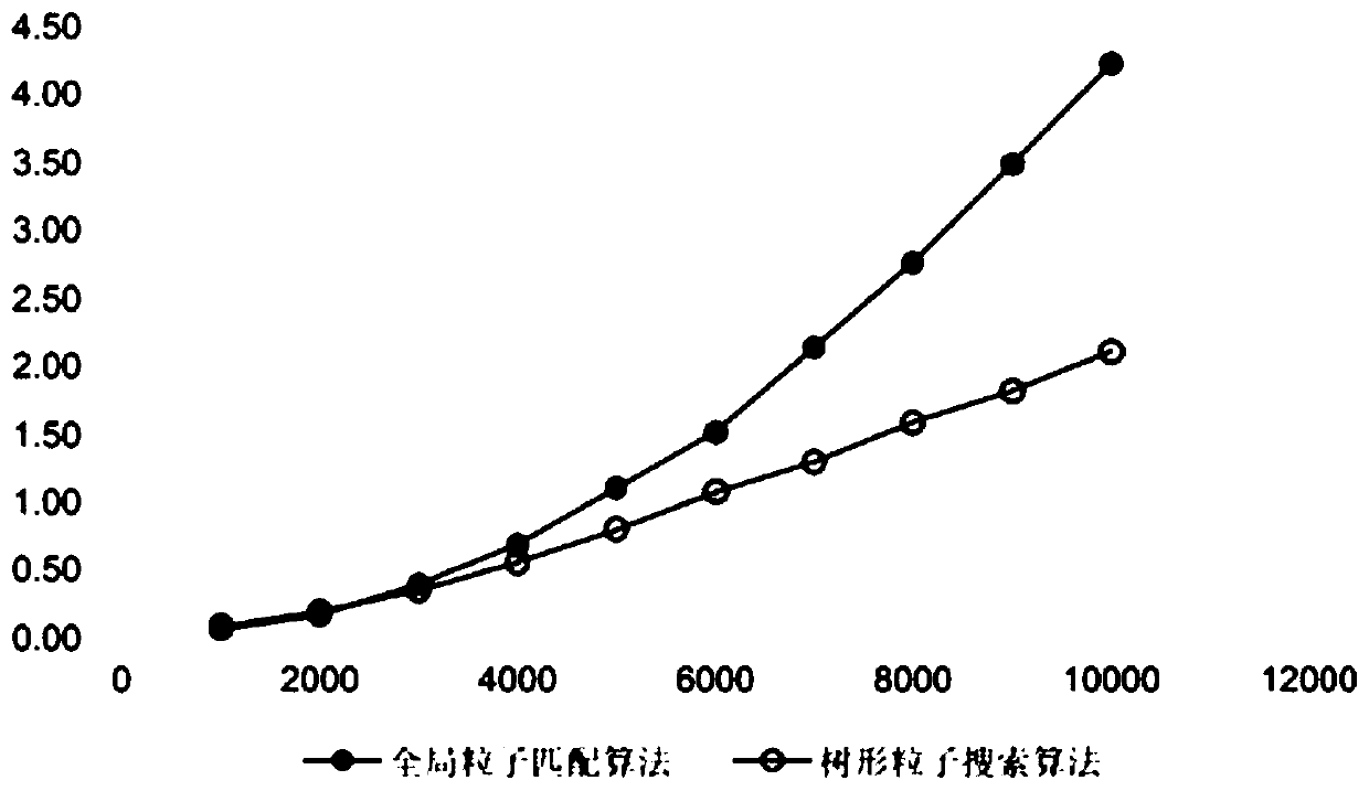 Computer simulation method for self-adaptive particle fluid