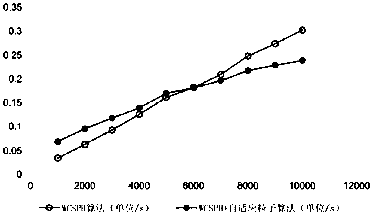 Computer simulation method for self-adaptive particle fluid