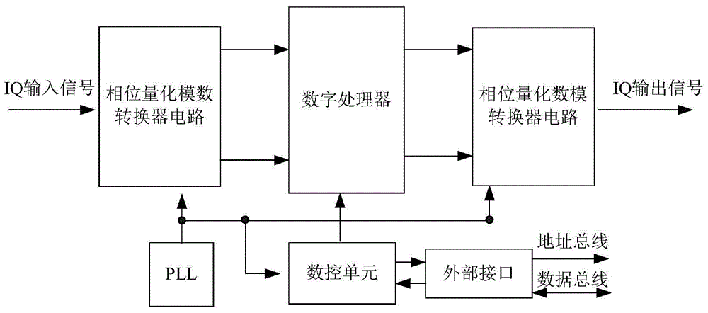 Phase quantization analog-to-digital converter circuit with addition weight calibration