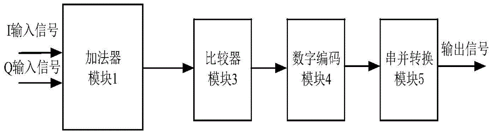 Phase quantization analog-to-digital converter circuit with addition weight calibration